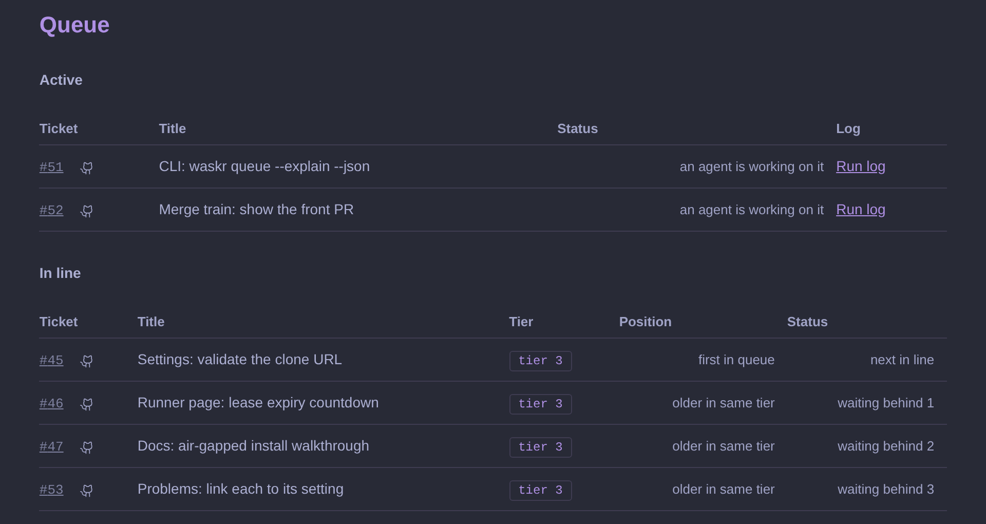 The waskr Queue page: two tickets an agent is working on, and four in line, each with its tier, its position and the reason for it.
